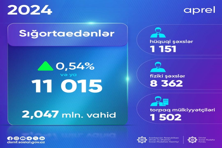 Sığortaedənlərin sayı 0,54% artıb