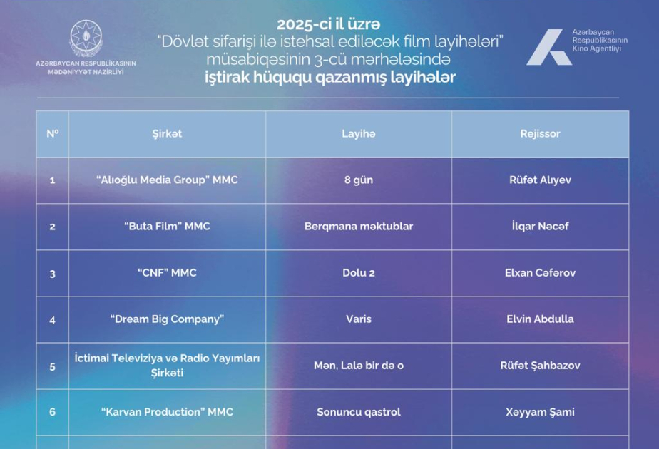 “Dövlət sifarişi ilə istehsal ediləcək film layihələri" müsabiqəsinin ikinci mərhələsi başa çatıb