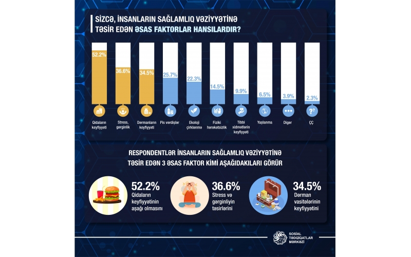 Sağlamlığa təsir edən üç əsas faktor - RƏY SORĞUSU