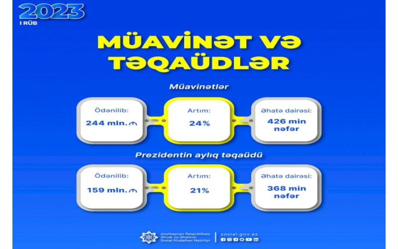 Sosial müavinətlər üzrə ödənilən vəsait açıqlanıb