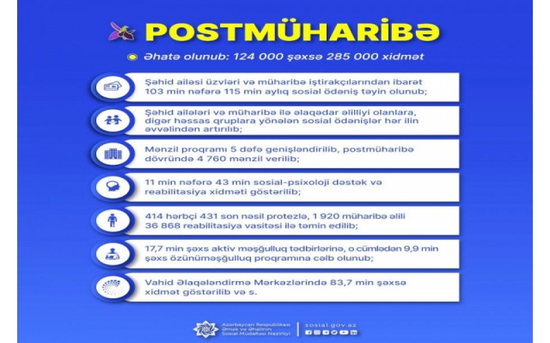 Postmüharibə dövründə 124 min şəxsə sosial dəstək xidməti göstərilib