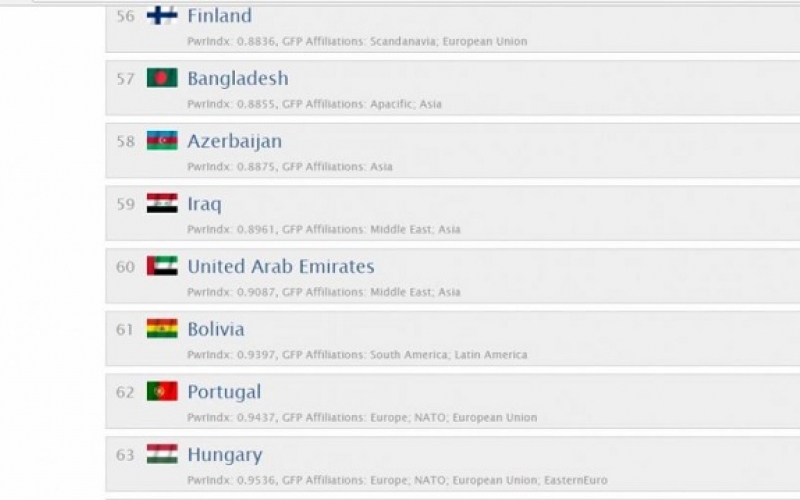 Azərbaycan ordusu hərbi potensialına görə 58-cidir